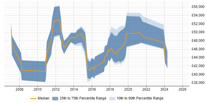 Salary distribution trend for jobs in Glasgow citing Project Governance