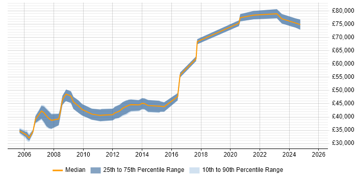 Salary distribution trend for Project Leader job vacancies in Glasgow