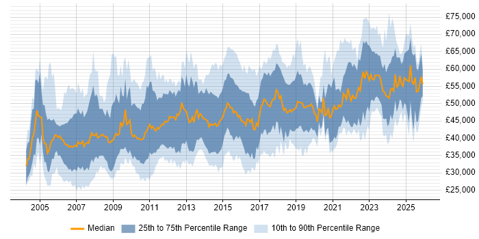 Salary distribution trend for jobs in Glasgow citing Project Management
