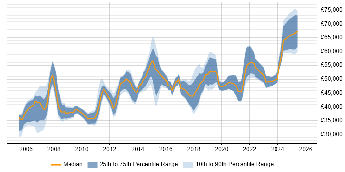 Salary distribution trend for jobs in Glasgow citing Project Planning