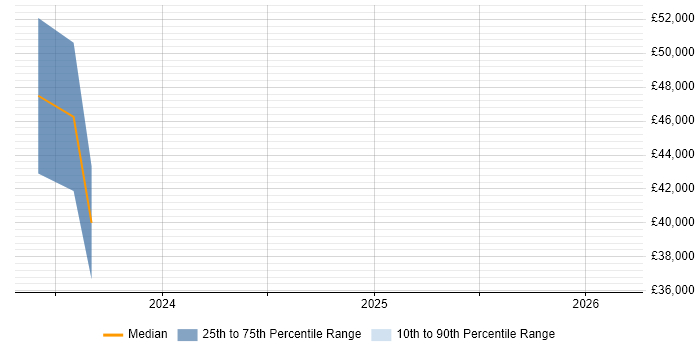 Salary distribution trend for jobs in Glasgow citing PropTech