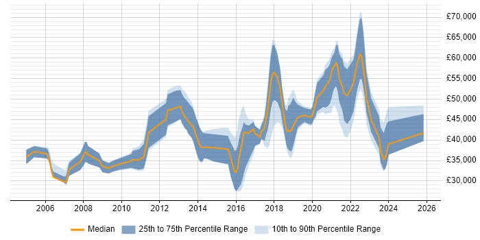 Salary distribution trend for jobs in Glasgow citing Prototyping