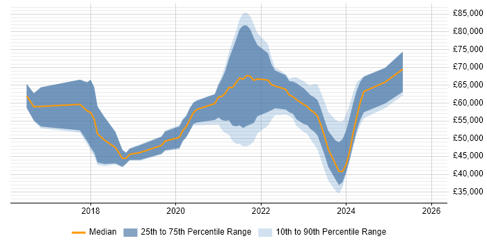 Salary distribution trend for jobs in Glasgow citing Public Cloud