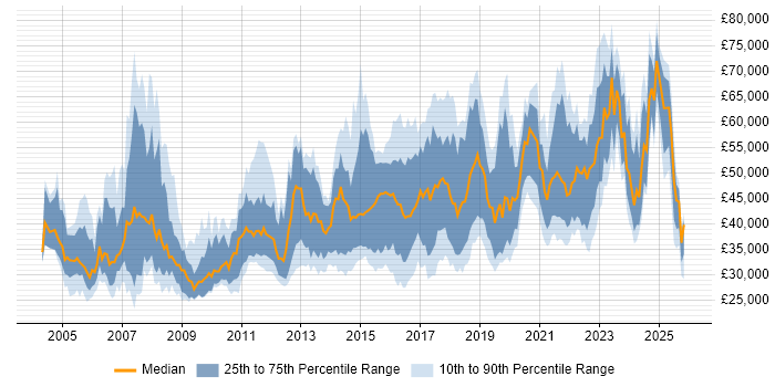 Salary distribution trend for jobs in Glasgow citing Public Sector