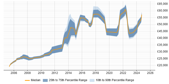 Salary distribution trend for jobs in Glasgow citing Publishing