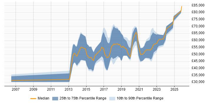 Salary distribution trend for Python Developer job vacancies in Glasgow