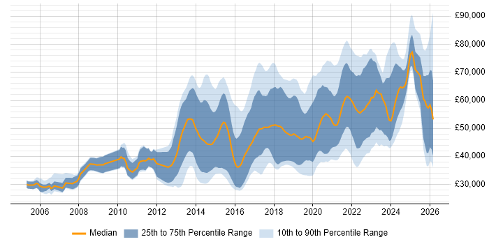 Python Job Trends, Salaries & Related Skills in Glasgow | IT Jobs Watch