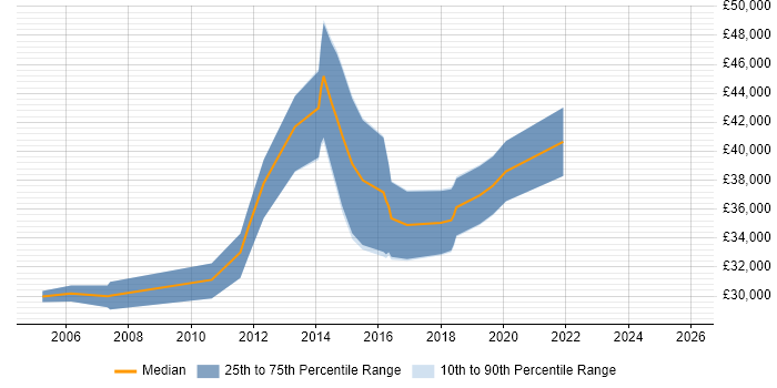 Salary distribution trend for QA Analyst job vacancies in Glasgow
