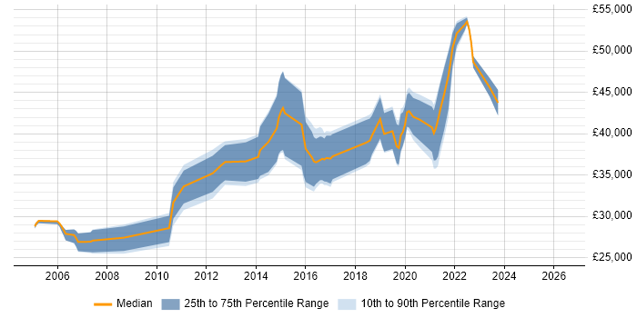 Salary distribution trend for QA Engineer job vacancies in Glasgow