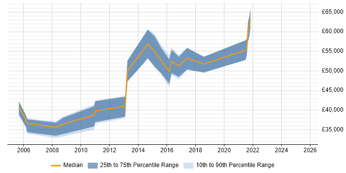 Salary distribution trend for QA Manager job vacancies in Glasgow