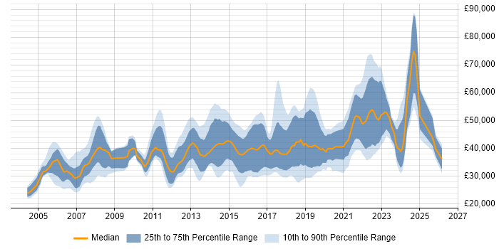 Salary distribution trend for jobs in Glasgow citing QA