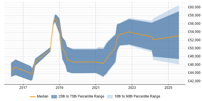 Salary distribution trend for jobs in Glasgow citing Qlik Sense