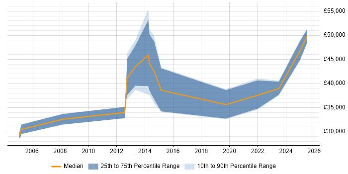 Salary distribution trend for Quality Analyst job vacancies in Glasgow