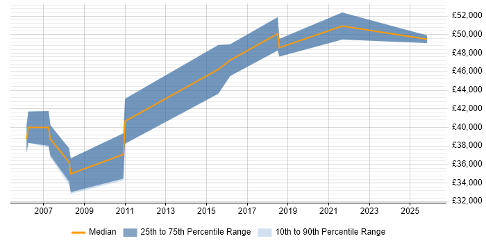 Salary distribution trend for Quality Manager job vacancies in Glasgow