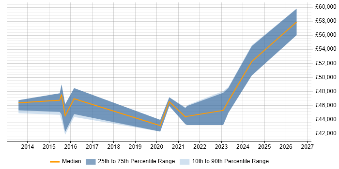 Salary distribution trend for jobs in Glasgow citing Qualys