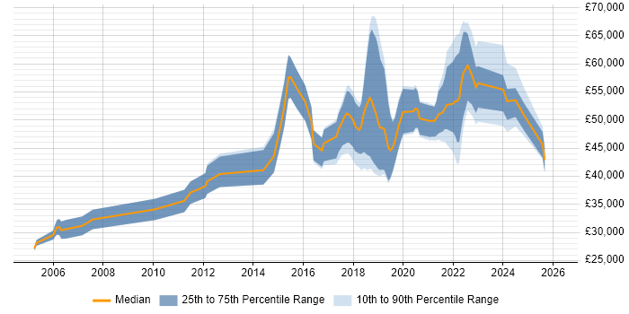 Salary distribution trend for jobs in Glasgow citing R