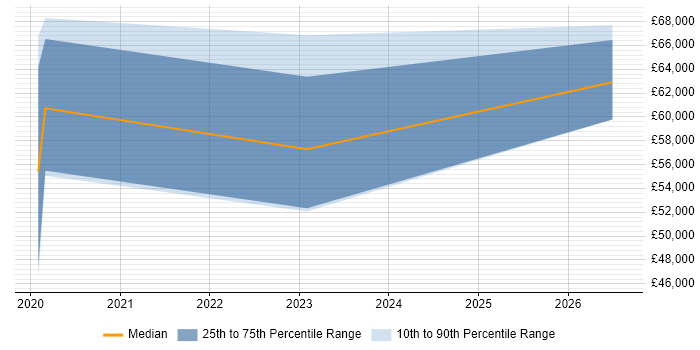 Salary distribution trend for jobs in Glasgow citing Rapid7
