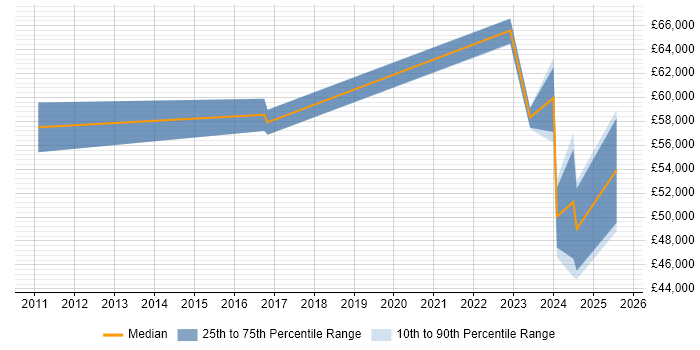 Salary distribution trend for jobs in Glasgow citing RBAC