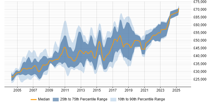 Salary distribution trend for jobs in Glasgow citing RDBMS