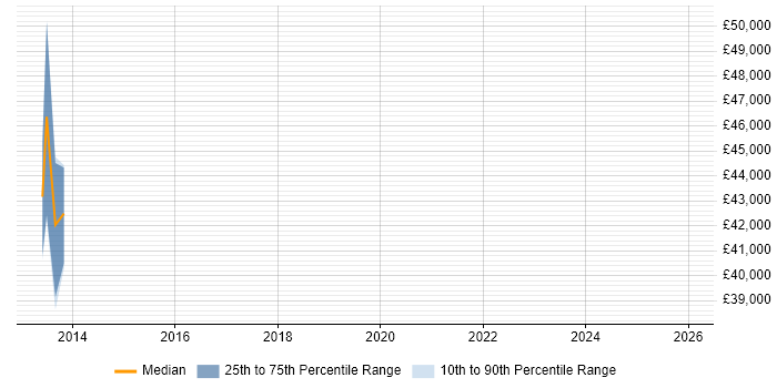Salary distribution trend for jobs in Glasgow citing RDF