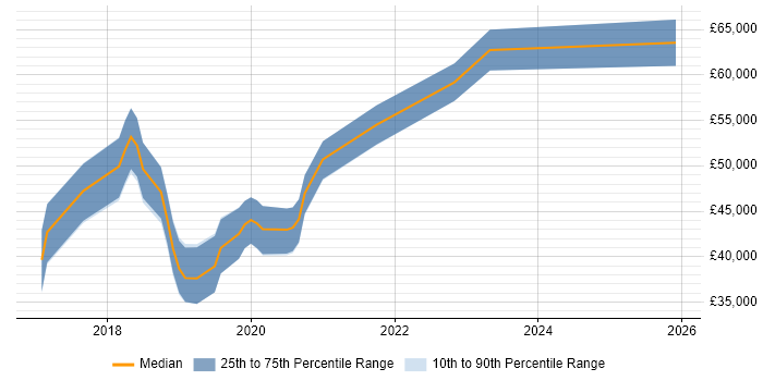 Salary distribution trend for jobs in Glasgow citing React Native