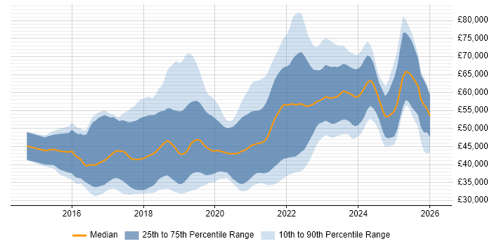 Salary distribution trend for jobs in Glasgow citing React