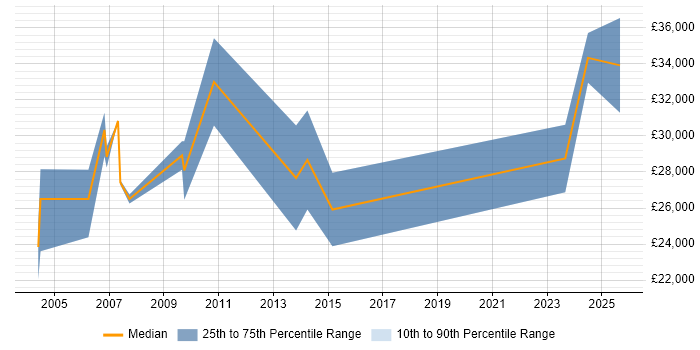 Salary distribution trend for Recruitment Consultant job vacancies in Glasgow Salary distribution trend for Recruitment Consultant job vacancies in Glasgow