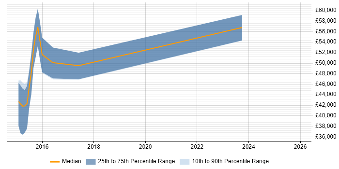 Salary distribution trend for jobs in Glasgow citing Red Team