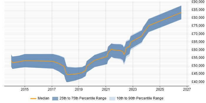 Salary distribution trend for jobs in Glasgow citing Redis