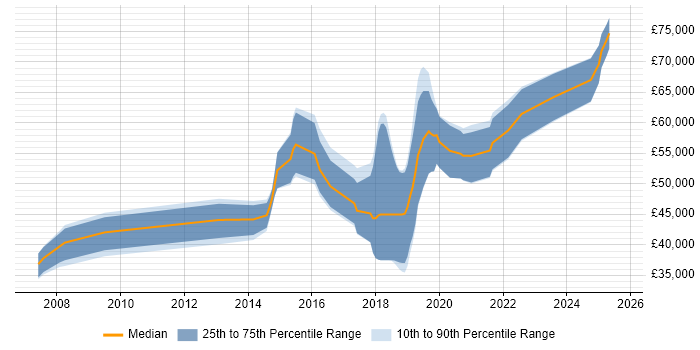Salary distribution trend for jobs in Glasgow citing Refactoring Salary distribution trend for jobs in Glasgow citing Refactoring