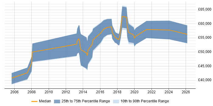 Salary distribution trend for jobs in Glasgow citing Reference Data