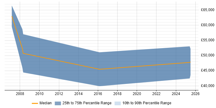 Salary distribution trend for Regional Sales Manager job vacancies in Glasgow