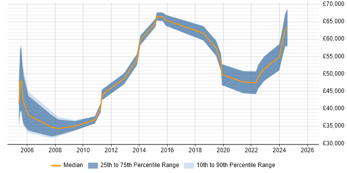 Salary distribution trend for jobs in Glasgow citing Regulatory Compliance