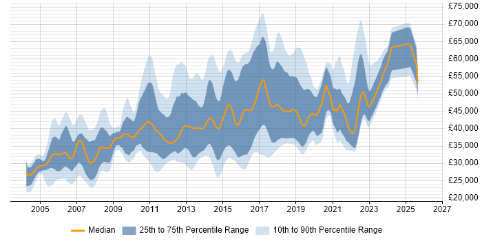 Salary distribution trend for jobs in Glasgow citing Relational Database
