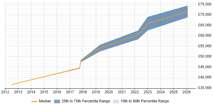 Salary distribution trend for Release Engineer job vacancies in Glasgow