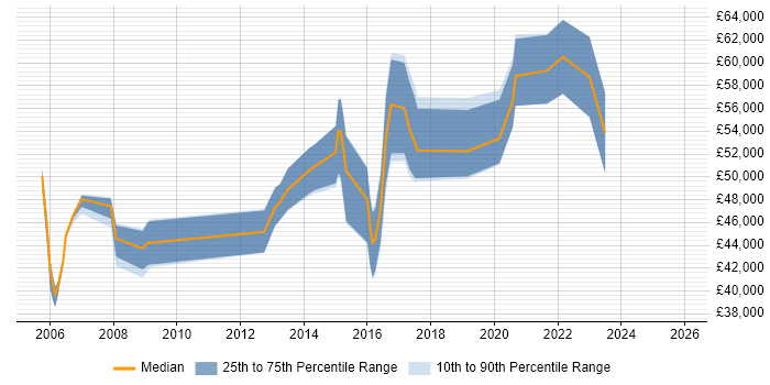 Salary distribution trend for Release Manager job vacancies in Glasgow