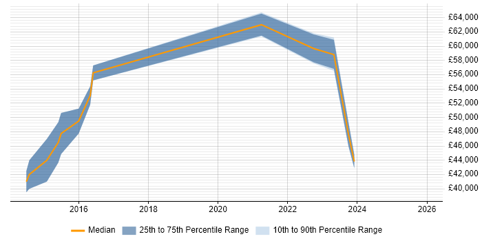 Salary distribution trend for jobs in Glasgow citing Remediation Plan