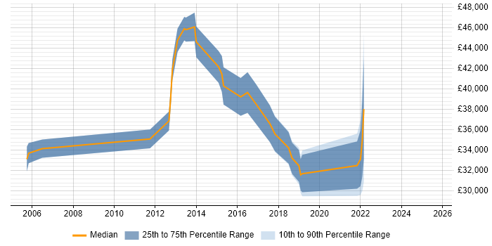 Salary distribution trend for jobs in Glasgow citing Remedy ITSM