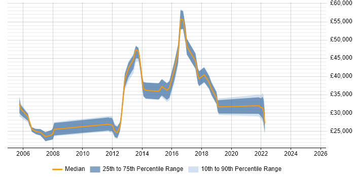 Salary distribution trend for jobs in Glasgow citing Remedy Salary distribution trend for jobs in Glasgow citing Remedy