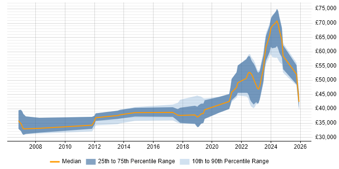 Salary distribution trend for jobs in Glasgow citing Renewable Energy