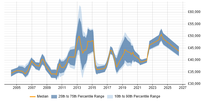 Salary distribution trend for jobs in Glasgow citing Replication