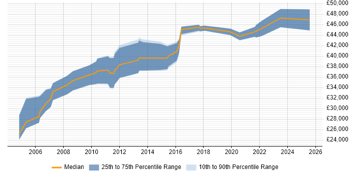 Salary distribution trend for Report Developer job vacancies in Glasgow
