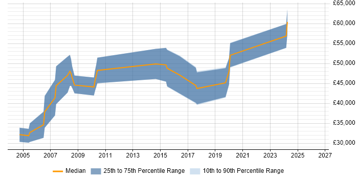 Salary distribution trend for jobs in Glasgow citing Requirements Engineering