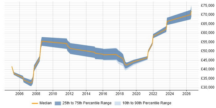 Salary distribution trend for jobs in Glasgow citing Requirements Management