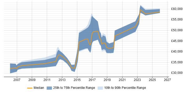 Salary distribution trend for jobs in Glasgow citing Requirements Workshops