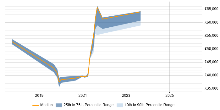 Salary distribution trend for jobs in Glasgow citing REST Assured