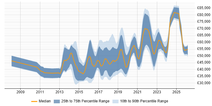 Salary distribution trend for jobs in Glasgow citing REST