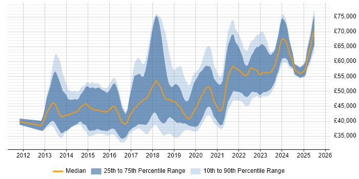 Salary distribution trend for jobs in Glasgow citing RESTful