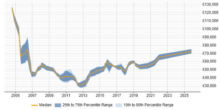 Salary distribution trend for jobs in Glasgow citing Retail Banking