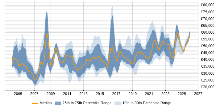 Salary distribution trend for jobs in Glasgow citing Retail